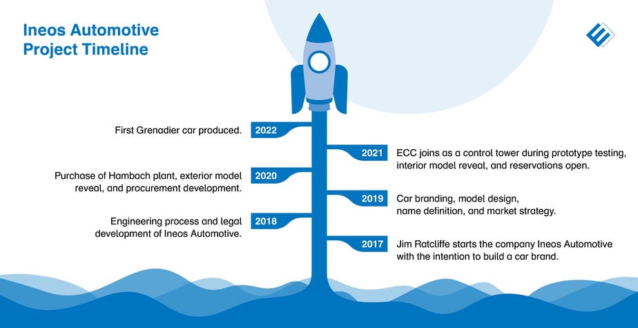Ineos Automotive uruchamia łańcuch dostaw